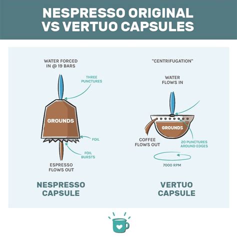 Nespresso original vs vertuo - The Vertuo line of pods has 23 varieties, while the Original line of Nespresso has 24 pod varieties. Both of these types of pods can make for great cups of coffee, and which one you would end up preferring is completely up to you. But if you want a bit more variety and the option of choosing third-party pods, then you might want to go for the ...